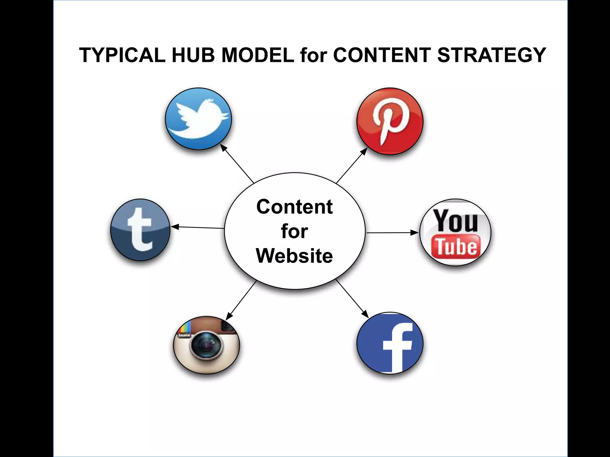 TYPICAL HUB MODEL for CONTENT STRATEGY

Content
for
Website

 