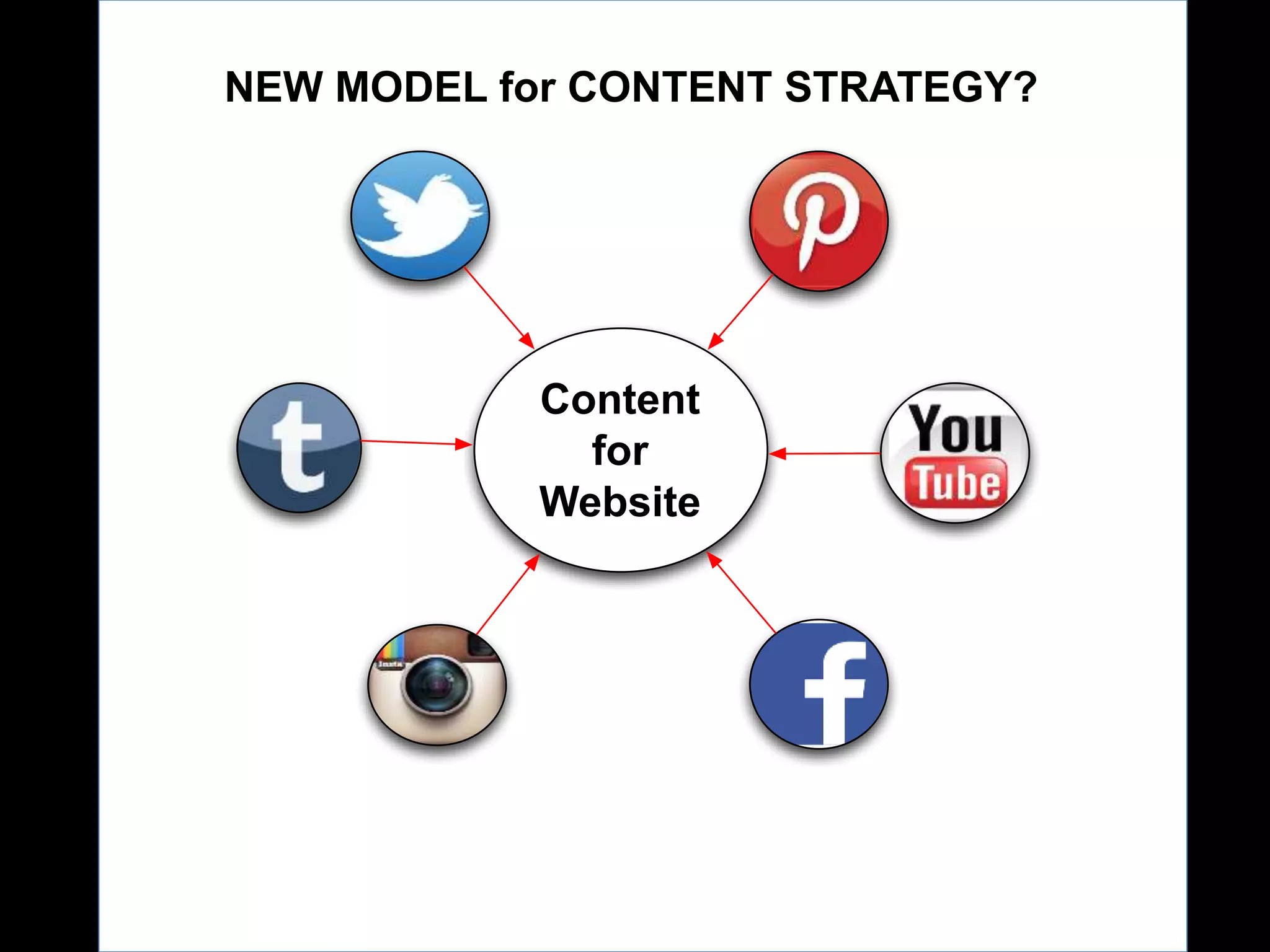 NEW MODEL for CONTENT STRATEGY?

Content
for
Website

 