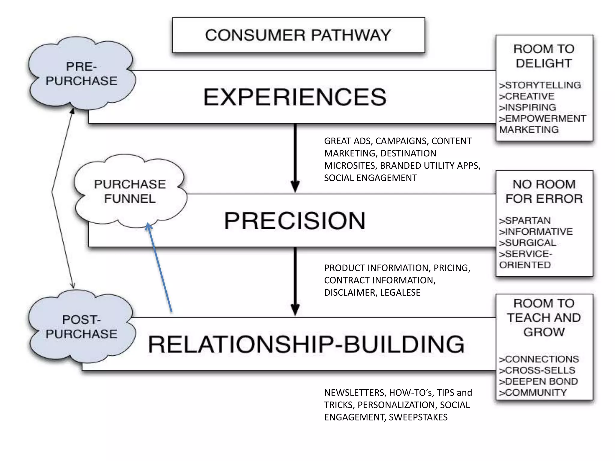 GREAT ADS, CAMPAIGNS, CONTENT
MARKETING, DESTINATION
MICROSITES, BRANDED UTILITY APPS,
SOCIAL ENGAGEMENT

PRODUCT INFORMATION, PRICING,
CONTRACT INFORMATION,
DISCLAIMER, LEGALESE

NEWSLETTERS, HOW-TO’s, TIPS and
TRICKS, PERSONALIZATION, SOCIAL
ENGAGEMENT, SWEEPSTAKES

 