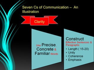 Seven Cs of Communication – An
Illustration
Clarity
 