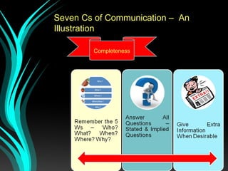 Seven Cs of Communication – An
Illustration
Completeness
 