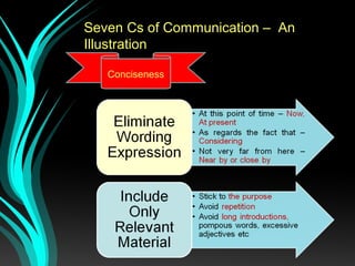 Seven Cs of Communication – An
Illustration
Conciseness
 