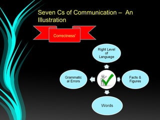 Seven Cs of Communication – An
Illustration
Correctness'
 