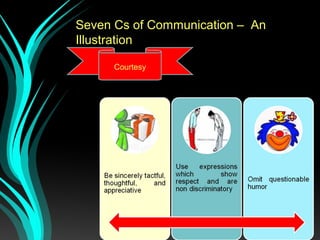 Seven Cs of Communication – An
Illustration
Courtesy
 
