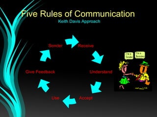 Five Rules of Communication
Keith Davis Approach
Receive
Understand
AcceptUse
Give Feedback
Sender
 
