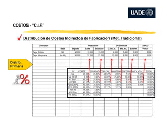 Distribución de Costos Indirectos de Fabricación (Met. Tradicional)
Distrib.
COSTOS - “C.I.F.”
Conceptos Productivos De Servicios Adm. y
Base Importe Corte Envasado Con.Cal. Mto.Mq. Enferm. Ventas
Depr. Edificio M2 40.000 10.000 10.000 9.000 5.000 3.000 3.000
Depr. Maquinaria Inv.Mq 90.000 37.500 22.500 12.000 6.000 6.000 6.000
Distrib.
Primaria
 
