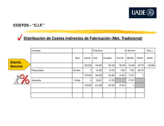 Distribución de Costos Indirectos de Fabricación (Met. Tradicional)
Distrib.
COSTOS - “C.I.F.”
Conceptos Productivos De Servicios Adm. y
Base Importe Corte Envasado Con.Cal. Mto.Mq. Enferm. Ventas
Distrib.
Secund. 600.000 149.820 106.180 90.350 63.930 68.770 120.950
Presecundaria Per.Aten. 0 34.385 19.103 7.641 7.641 -68.770
479.050 184.205 125.283 97.991 71.571 0
Secundaria Hs.Mq. 0 29.821 41.750 -71.571
479.050 214.026 167.033 97.991 0
 