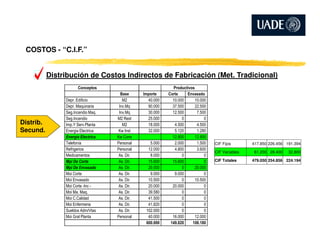 Distribución de Costos Indirectos de Fabricación (Met. Tradicional)
Distrib.
COSTOS - “C.I.F.”
Conceptos Productivos
Base Importe Corte Envasado
Depr. Edificio M2 40.000 10.000 10.000
Depr. Maquinaria Inv.Mq 90.000 37.500 22.500
Seg.Incendio Maq. Inv.Mq 30.000 12.500 7.500
Seg.Incendio M2 Rest 25.000 0 0
Imp.Y Serv.Planta M2 18.000 4.500 4.500Distrib.
Secund.
CIF Fijos 417.850 226.456 191.394
CIF Variables 61.200 28.400 32.800
CIF Totales 479.050 254.856 224.194
Imp.Y Serv.Planta M2 18.000 4.500 4.500
Energia Electrica Kw Inst 32.000 5.120 1.280
Energia Electrica Kw Cons 12.800 12.800
Telefonía Personal 5.000 2.000 1.500
Refrigerios Personal 12.000 4.800 3.600
Medicamentos As. Dir. 8.000 0 0
Mpi De Corte As. Dir. 15.600 15.600 0
Mpi De Envasado As. Dir. 20.000 0 20.000
Moi Corte As. Dir. 9.000 9.000 0
Moi Envasado As. Dir. 10.500 0 10.500
Moi Corte -Inc - As. Dir. 20.000 20.000 0
Moi Ma. Maq. As. Dir. 39.580 0 0
Moi C.Calidad As. Dir. 41.500 0 0
Moi Enfermeria As. Dir. 41.820 0 0
Sueldos Adm/Vtas As. Dir. 102.000 0 0
Moi Gral Planta Personal 40.000 16.000 12.000
600.000 149.820 106.180
 