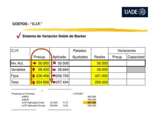 Sistema de Variación Doble de Backer
C.I.F. Pptados. Variaciones
Presup. Aplicado Ajustados Reales Preup. Capacidad
COSTOS - “C.I.F.”
Niv. Act. 50.000 50.500 50.500
Variables 28.400 28.684 29.000
Fijos 226.456 228.720 221.000
Total 254.856 257.404 250.000
1
Productos en Proceso 1.279.997
aMPD 450.000
aMOD 350.000
aCIF Aplicados Corte 50.500 5,10 257.404
aCIF Aplicados Envas. 69.500 3,20 222.593
 