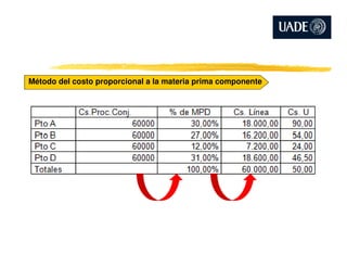 Método del costo proporcional a la materia prima componente
 