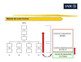 Método del costo inverso
60.000.-
Q x Cs. U
VALOR DE MERCADO
Q x Precio
 