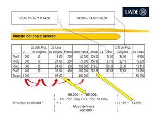 Método del costo inverso
125,50 x 0.6275 = 74,50 200,00 – 74,50 = 34,50
60.000.- + 89.000.-
400.000.-
 