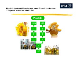 MPD
1
MPD
1
Paralelo
Técnicas de Obtención del Costo en un Sistema por Proceso
o Flujos de Productos en Proceso
1
2
3
1
2
3
4
PT
 