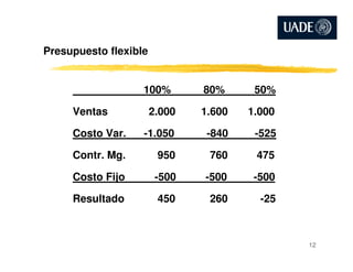 Presupuesto flexible
100% 80% 50%
Ventas 2.000 1.600 1.000
Costo Var. -1.050 -840 -525Costo Var. -1.050 -840 -525
Contr. Mg. 950 760 475
Costo Fijo -500 -500 -500
Resultado 450 260 -25
12
 