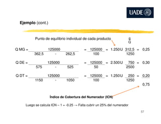 Ejemplo (cont.)
Q MG = 125000 = 125000 = 1.250U 312,5 = 0,25
362,5 - 262,5 100 1250
Q DE = 125000 = 125000 = 2.500U 750 = 0,30
Punto de equilibrio individual de cada producto q
Q
57
Q DE = 125000 = 125000 = 2.500U 750 = 0,30
575 - 525 50 2500
Q DT = 125000 = 125000 = 1.250U 250 = 0,20
1150 - 1050 100 1250
0,75
Índice de Cobertura del Numerador (ICN)
Luego se calcula ICN – 1 = -0.25 → Falta cubrir un 25% del numerador
 