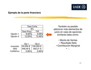 Ejemplo de la parte financiera
Tasa Corte
9%
Tasa Proy TIR
Opción 1 9,00% 9,58%
También es posible
adicionar más elementos de
juicio en caso de opciones
similares tales como:
61
Opción 1 9,00% 9,58%
Opción 2 13,00% 13,49%
Op 1 Op 2
Inversión 50.000 $ 100.000 $
VAN 448,48 $ 902,21 $
%VAN/Inv. 0,90% 0,90%
similares tales como:
• Monto de Ventas
• Resultado Neto
• Contribución Marginal
• …
 