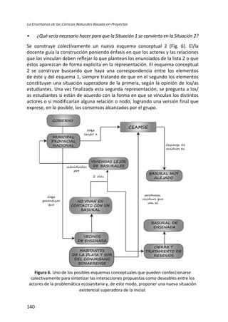 140
La Enseñanza de las Ciencias Naturales Basada en Proyectos
• ¿Qué sería necesario hacer para que la Situación 1 se convierta en la Situación 2?
Se construye colectivamente un nuevo esquema conceptual 2 (Fig. 6). El/la
docente guía la construcción poniendo énfasis en que los actores y las relaciones
que los vinculan deben reflejar lo que plantean los enunciados de la lista 2 o que
éstos aparezcan de forma explícita en la representación. El esquema conceptual
2 se construye buscando que haya una correspondencia entre los elementos
de éste y del esquema 1, siempre tratando de que en el segundo los elementos
constituyan una situación superadora de la primera, según la opinión de los/as
estudiantes. Una vez finalizada esta segunda representación, se pregunta a los/
as estudiantes si están de acuerdo con la forma en que se vinculan los distintos
actores o si modificarían alguna relación o nodo, logrando una versión final que
exprese, en lo posible, los consensos alcanzados por el grupo.
Figura 6. Uno de los posibles esquemas conceptuales que pueden confeccionarse
colectivamente para sintetizar las interacciones propuestas como deseables entre los
actores de la problemática ecosanitaria y, de este modo, proponer una nueva situación
existencial superadora de la inicial.
 