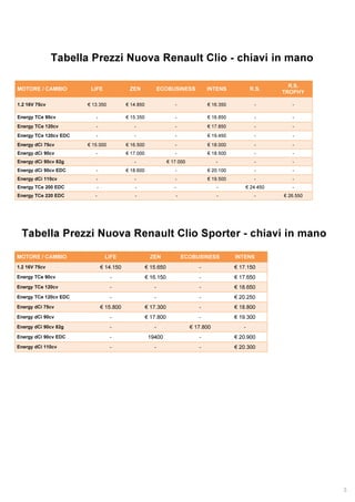 3
Tabella Prezzi Nuova Renault Clio - chiavi in mano
MOTORE / CAMBIO LIFE ZEN ECOBUSINESS INTENS R.S.
R.S.
TROPHY
1.2 16V 75cv € 13.350 € 14.850 - € 16.350 - -
Energy TCe 90cv - € 15.350 - € 16.850 - -
Energy TCe 120cv - - - € 17.850 - -
Energy TCe 120cv EDC - - - € 19.450 - -
Energy dCi 75cv € 15.000 € 16.500 - € 18.000 - -
Energy dCi 90cv - € 17.000 - € 18.500 - -
Energy dCi 90cv 82g - € 17.000 - - -
Energy dCi 90cv EDC - € 18.600 - € 20.100 - -
Energy dCi 110cv - - - € 19.500 - -
Energy TCe 200 EDC - - - - € 24.450 -
Energy TCe 220 EDC - - - - - € 26.550
Tabella Prezzi Nuova Renault Clio Sporter - chiavi in mano
MOTORE / CAMBIO LIFE ZEN ECOBUSINESS INTENS
1.2 16V 75cv € 14.150 € 15.650 - € 17.150
Energy TCe 90cv - € 16.150 - € 17.650
Energy TCe 120cv - - - € 18.650
Energy TCe 120cv EDC - - - € 20.250
Energy dCi 75cv € 15.800 € 17.300 - € 18.800
Energy dCi 90cv - € 17.800 - € 19.300
Energy dCi 90cv 82g - - € 17.800 -
Energy dCi 90cv EDC - 19400 - € 20.900
Energy dCi 110cv - - - € 20.300
 