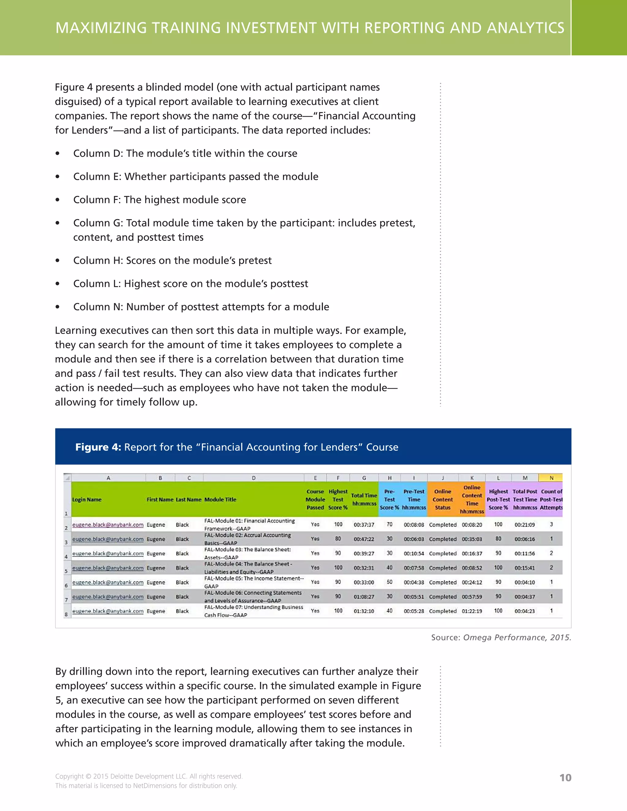 10
MAXIMIZING TRAINING INVESTMENT WITH REPORTING AND ANALYTICS
Copyright © 2015 Deloitte Development LLC. All rights reserved.
This material is licensed to NetDimensions for distribution only.
Figure 4 presents a blinded model (one with actual participant names
disguised) of a typical report available to learning executives at client
companies. The report shows the name of the course—“Financial Accounting
for Lenders”—and a list of participants. The data reported includes:
•	 Column D: The module’s title within the course
•	 Column E: Whether participants passed the module
•	 Column F: The highest module score
•	 Column G: Total module time taken by the participant: includes pretest,
content, and posttest times
•	 Column H: Scores on the module’s pretest
•	 Column L: Highest score on the module’s posttest
•	 Column N: Number of posttest attempts for a module
Learning executives can then sort this data in multiple ways. For example,
they can search for the amount of time it takes employees to complete a
module and then see if there is a correlation between that duration time
and pass / fail test results. They can also view data that indicates further
action is needed—such as employees who have not taken the module—
allowing for timely follow up.
Figure 4: Report for the “Financial Accounting for Lenders” Course
By drilling down into the report, learning executives can further analyze their
employees’ success within a specific course. In the simulated example in Figure
5, an executive can see how the participant performed on seven different
modules in the course, as well as compare employees’ test scores before and
after participating in the learning module, allowing them to see instances in
which an employee’s score improved dramatically after taking the module.
Source: Omega Performance, 2015.
 