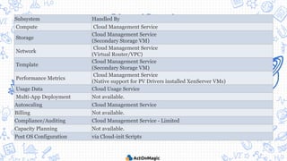 CloudStackSubsystem Handled By
Compute Cloud Management Service
Storage
Cloud Management Service
(Secondary Storage VM)
Network
Cloud Management Service
(Virtual Router/VPC)
Template
Cloud Management Service
(Secondary Storage VM)
Performance Metrics
Cloud Management Service
(Native support for PV Drivers installed XenServer VMs)
Usage Data Cloud Usage Service
Multi-App Deployment Not available.
Autoscaling Cloud Management Service
Billing Not available.
Compliance/Auditing Cloud Management Service - Limited
Capacity Planning Not available.
Post OS Configuration via Cloud-init Scripts
 