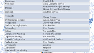 OpenStack
Subsystem Handled By
Compute Nova Compute Service
Storage
Swift Service : Object Storage
Cinder Service: Block Storage
Network Neutron Service
Template
Glance Service
Performance Metrics Ceilometer Service
Usage Data Ceilometer Service
Multi-App Deployment Heat Service
Autoscaling Heat Service
Billing Not available.
Compliance/Auditing Horizon Dashboard
Capacity Planning Not available.
Post OS Configuration via Cloud-init Scripts
Orchestration Heat Service
Governance Congress
Containers Magnum
Bare Metal Provisioning Ironic
 