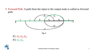  Forward Path: A path from the input to the output node is called as forward
path.
P1: G1.G2.G3
P2: G1.G4
Walchand Institute of Technology, Solapur 11
Fig. 5
 