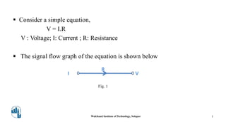  Consider a simple equation,
V = I.R
V : Voltage; I: Current ; R: Resistance
 The signal flow graph of the equation is shown below
I V
R
Walchand Institute of Technology, Solapur 5
Fig. 1
 