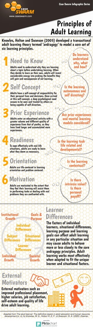 Infographic: Principles of Adult Learning