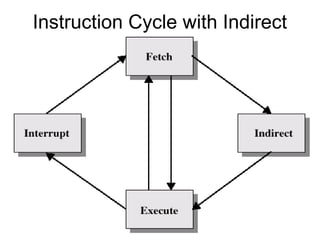 Instruction Cycle with Indirect
 