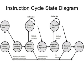 Instruction Cycle State Diagram
 