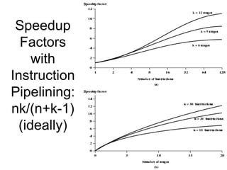 Speedup
Factors
with
Instruction
Pipelining:
nk/(n+k-1)
(ideally)
 