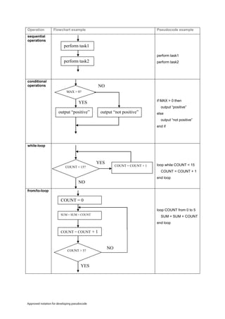 Cs psuedocode-basics-v4 | PDF | Computing | Technology & Computing