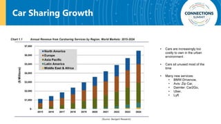Car Sharing Growth
• Cars are increasingly too
costly to own in the urban
environment
• Cars sit unused most of the
time
• Many new services:
• BMW Drivenow,
• Avis: Zip Car,
• Daimler: Car2Go,
• Uber,
• Lyft
 