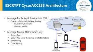 ESCRYPT CycurACCESS Architecture
• Leverage Public Key Infrastructure (PKI)
• Enables efficient digital key sharing
• Issue Identity Certificates
• Massively scalable
• Leverage Mobile Platform Security
• Secure Boot
• Secure Key Store (hardware level attestation)
• Sandboxing
• Code Signing
Key Sharing Server
Owner
Smartphone
Friend
Smartphone
Certificate Authority
Cellular/
WiFi
NFC/BLE
TSM
 
