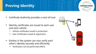 Proving Identity
• Certificate Authority provides a root of trust
• Identity certificates are issued to each user
and each vehicle
• Vehicle certificates issued in production
• User Certificates issued at registration
• Entities in the system can now verify each
other’s identity securely and efficiently
• Verification can be performed offline
 