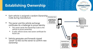Establishing Ownership
• Each vehicle is assigned a random Ownership
Code during manufacture
• The owner and the vehicle exchange
certificates & a challenge to prove identity
• The owner sends the Ownership Code to the
vehicle to prove ownership
• If valid, vehicle stores new owner certificate for
future use
• Vehicle generates and forwards signed
“proof” to KSS via the owner to confirm new
ownership
Ownership Code
12345678901234
56789012345678
90121234123
1231245124343
Ownership Code
12345678901234
56789012345678
90121234123
1231245124343
Key Sharing Server
(KSS)
 