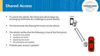 Shared Access
• To unlock the vehicle, the friend and vehicle begin by
exchanging certificates & a challenge to prove identity
• The friend sends the Sharing Permission to the vehicle
• The vehicle verifies that the following is true of the Permission:
• Issued for this vehicle
• Issued to the friend
• Signed by the owner
• No restrictions are violated
• If checks pass, access is granted
Friend
 