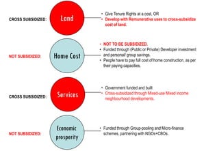 • Give Tenure Rights at a cost, OR
CROSS SUBSIDIZED:     Land        • Develop with Remunerative uses to cross
                                                                      cross-subsidize
                                    cost of land.



                                 • NOT TO BE SUBSIDIZED.
                                 • Funded through (Public or Private) Developer investment
NOT SUBSIDIZED:     Home Cost      and personal/ group savings.
                                 • People have to pay full cost of home construction, as per
                                   their paying capacities.



                                  • Government funded and built

CROSS SUBSIDIZED:    Services     • Cross
                                    Cross-subsidized through Mixed-use Mixed income
                                    neighbourhood developments.




                    Economic     • Funded through Group
                                                  Group-pooling and Micro-finance
NOT SUBSIDIZED:                    schemes, partnering with NGOs+CBOs.
                    prosperity
 