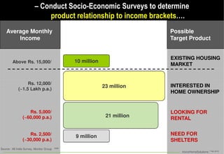 – Conduct Socio-Economic Surveys to determine
                                          Economic
                              product relationship to income brackets
                                                             brackets….
    Average Monthly                                                          Possible
        Income                                                               Target Product


                                                                             EXISTING HOUSING
         Above Rs. 15,000/                        10 million
                                                                             MARKET


                  Rs. 12,000/
                                                               23 million    INTERESTED IN
             (~1.5 Lakh p.a.)
                                                                             HOME OWNERSHIP


                    Rs. 5,000/                                               LOOKING FOR
                 (~60,000 p.a.)                                 21 million
                                                                             RENTAL


                    Rs. 2,500/
                                                  9 million                  NEED FOR
                 (~30,000 p.a.)                                              SHELTERS
Source : All India Survey, Monitor Group   2008
                                                                                 microHomeSolutions  Feb 2010
 