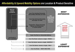 Affordability & Upward Mobility Options are Location & Product Sensitive

         New low-
          income
        immigrants                                                                  MOST
                            Inner City individual Ownership
                           with smallest allowable unit sizes.                    EXPENSIVE:
                                                                     NEW
                                                                 MIXED INCOME
                                                                 COMMUNITIES:
                            Outer City individual Ownership       near transit,
                                 with larger unit sizes.          with shared
                                                                   amenities

                           Cooperative / Group Ownership
                             Options near Employment                                 Provide
                                 & Transit Centres                                   Upward
                                                                                     Mobility
                                                                                     Options


                              Outer City Rent to Ownership Options

        Low-income or
      ‘slum’ population    Inner City Rental (shared or single) - YEARLY


                          Inner City Rental (shared or single) - MONTHLY


                            Inner City (shared (shared or -single) - DAILY
                              Rental Rental or single) MONTHLY
                                                                                    LEAST
                                                                                  EXPENSIVE
                               Rental (shared or - NIGHT MONTHLY
                               Rental (shared or single) - MONTHLY
                               Inner City Rental single) - SHELTERS
 
