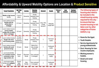 Affordability & Upward Mobility Options are Location & Product Sensitive
     Target Population
                               Apt/ Unit
                                           Leasing
                                                           Housing
                                                                           Demand        Supply
                                                                                                      Price of    Loan    Savings/   The following types of
                                 size                      Solution                                     Unit     Amount   Mortgage
                                                                                                                                     housing also need to
    Middle to high income      3 room &
                                                         Private                                                                     be included in the
▪                                          Ownership developer driven
           families             above
                                                         housing                                                                     mixed-housing variety
    Low to medium income
                                                                                                                                     required for the city –
                                                         Private
▪
      families with the
                               2/ 3 room   Ownership developer driven      Only ~45%                                                 to ensure that low-
       ability obtain a                                                                 Adequate
          mortgage
                                                         housing            of total
                                                                                       supply rate?                                  income housing is not
                                                                           demand?
                                                                                                                                     taken over by other
    Low to medium income                                                                                                             categories of home
                                                         Private
       young couples/
▪                              2/3 room    Ownership developer driven                                                                seekers, e.g:
    singles with an ability
                                                         housing
      obtain a mortgage

                           1/2 room                                                                                                  Home for the Aged.
    Low to medium income                                    Private
                          (serviced                                                     No formal
▪     Singles with short                    Rental      developer driven      ?
     term housing needs
                         apartments,
                                                            housing
                                                                                         supply                                      Youth Hostels.
                         studios, etc)
                                                                                                                                     Service Apartments for
    Low to medium income                                 Mainly Govt.,
                                                                                       Inadequate                                    young professionals.
▪    families with small       1/2 room     Rental       Also privately       ?
                                                                                         supply                                      Govt. Housing for low-
      personal savings                                    produced.
                                                                                                                                     income employees.
   Low income families
  with uncertain income/        Shared     Short-term   Govt. produced                 Inadequate
                                                                                                                                     Working women’s
▪                                                                             ?                                                      hostels.
    contracted or daily          room       Rental       & managed.                      supply
    wage workers, etc.
                                                                                                                                     Small-unit rental
      Low income singles/       Shared                                                                                               housing.
                                             Daily      Govt. produced                 Inadequate
▪   families with negligible     Night                                        ?
                                            Rentals      & managed.                      supply
            income              Shelter
 