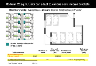 Modular 25 sq.m. Units can adapt to various cost/ income brackets.
               .
  Dormitory Units: Typical Size = 25 sqm Shared Toilet between 2 “units”
                                     sqm;




    Shared Toilet/ Bathroom for
    10-12 persons
                                                    Per unit                            Sale price
                                      Number of    Const. Cost    Rental/Sale            per unit
       Specifications                   Units         (Rs)        price /sqm              (Rs)
 Area of Dormitory
 ( 6 per room)                36.25                      362500

 Number of Dormitories                        50                         4500 Rs 25 p/p per day

 Total Square metre          1812.5
 