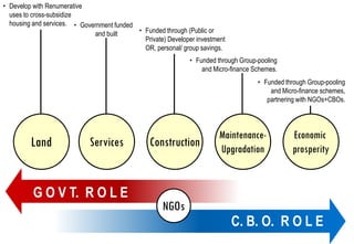 • Develop with Renumerative
  uses to cross-subsidize
  housing and services. • Government funded
                              and built     • Funded through (Public or
                                              Private) Developer investment
                                              OR, personal/ group savings.
                                                               • Funded through Group-pooling
                                                                   and Micro-finance Schemes.
                                                                                      • Funded through Group-pooling
                                                                                          and Micro-finance schemes,
                                                                                         partnering with NGOs+CBOs.




                                                                         Maintenance-            Economic
         Land                Services            Construction            Upgradation             prosperity


          G O V T. R O L E
                                                     NGOs
                                                                              C. B. O. R O L E
 