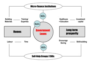 Micro-Finance Institutions
                                  Finance



                                        NGOs
Building        Training/                                Healthcare      Investment
Materials       Expertise                                + Education       capital
                                Banks

                                 Government                      Long term
            Homes
                                    Loans                        prosperity

                                                         Encourage
  Labour            Time                                                 Skill-building
                                                          Saving

                                        NGOs


                             Self-Help Groups/ CBOs
                                  Help
 