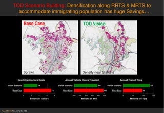 TOD Scenario Building: Densification along RRTS & MRTS to
             accommodate immigrating population has huge Savings…

                       Base Case                                                           TOD Vision




                       Sprawl                                                              Densify near Stations

                   New Infrastructure Costs                         Annual Vehicle Hours Traveled                                  Annual Transit Trips

     Vision Scenario                 3.6                     Vision Scenario                             394          Vision Scenario                           132


           Base Case                               7.1            Base Case                                     443        Base Case                      96


                       0      2       4       6          8                     200   250    300   350   400    450                      0     50        100       150

                             Billions of Dollars                                       Millions of VHT                                      Millions of Trips




Romi Roy UTTIPEC
 