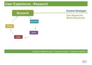 User Researcher
Market Researcher
Content Strategist
Content needs of user | Content audit | Content Inventory 
Research 
Requirements 
IdeaBon 
Design 
ValidaBon 
User Experience - Research
 