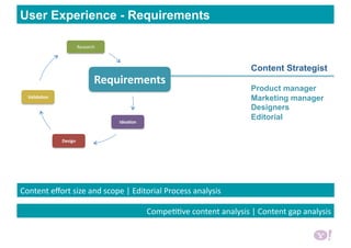 Research 
Requirements 
IdeaBon 
Design 
ValidaBon 
Product manager
Marketing manager
Designers
Editorial
Content Strategist
Content eﬀort size and scope | Editorial Process analysis    
User Experience - Requirements
Compe66ve content analysis | Content gap analysis  
 