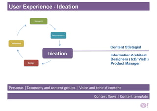 Research 
Requirements 
IdeaBon 
Design 
ValidaBon 
Information Architect
Designers ( IxD/ VisD )
Product Manager
Content Strategist
Personas | Taxonomy and content groups |  Voice and tone of content 
User Experience - Ideation
Content ﬂows | Content template   
 
