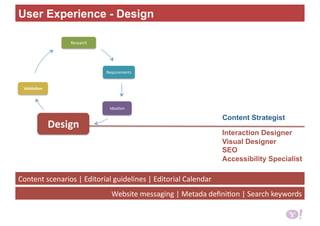 Research 
Requirements 
Idea6on 
Design 
ValidaBon 
Interaction Designer
Visual Designer
SEO
Accessibility Specialist
Content Strategist
Content scenarios | Editorial guidelines | Editorial Calendar   
Website messaging | Metada deﬁni6on | Search keywords 
User Experience - Design
 