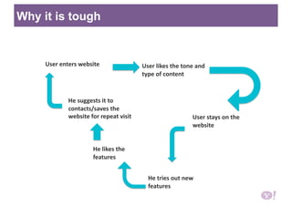 User likes the tone and 
type of content 
User enters website  
User stays on the 
website 
He tries out new 
features 
He likes the 
features  
He suggests it to 
contacts/saves the 
website for repeat visit 
Why it is tough
 